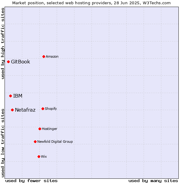 Market position of Netafraz vs. IBM vs. GitBook