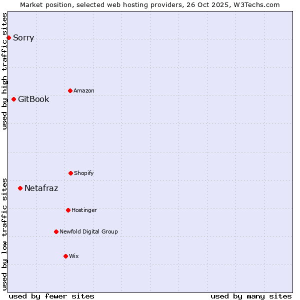 Market position of Netafraz vs. GitBook vs. Sorry