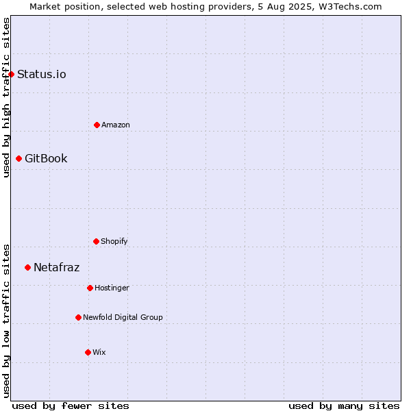 Market position of Netafraz vs. GitBook vs. Status.io