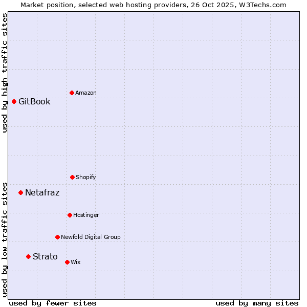 Market position of Strato vs. Netafraz vs. GitBook