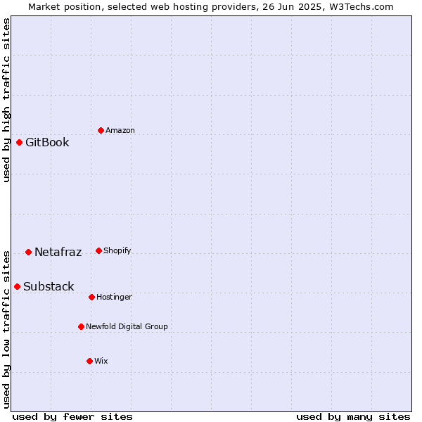 Market position of Netafraz vs. GitBook vs. Substack