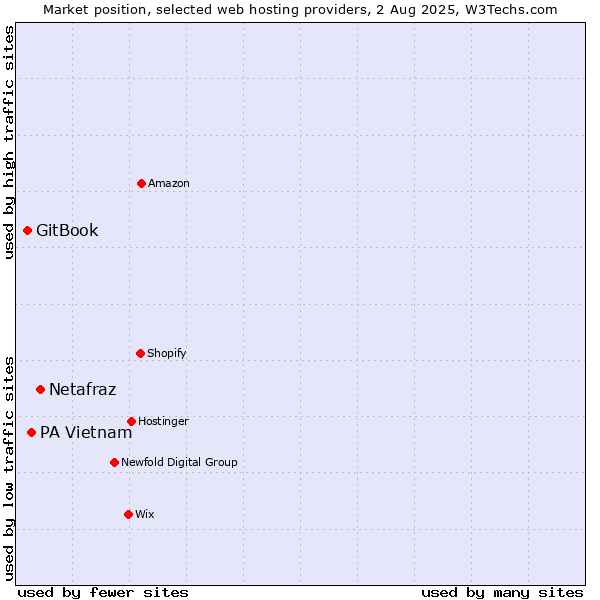 Market position of Netafraz vs. PA Vietnam vs. GitBook