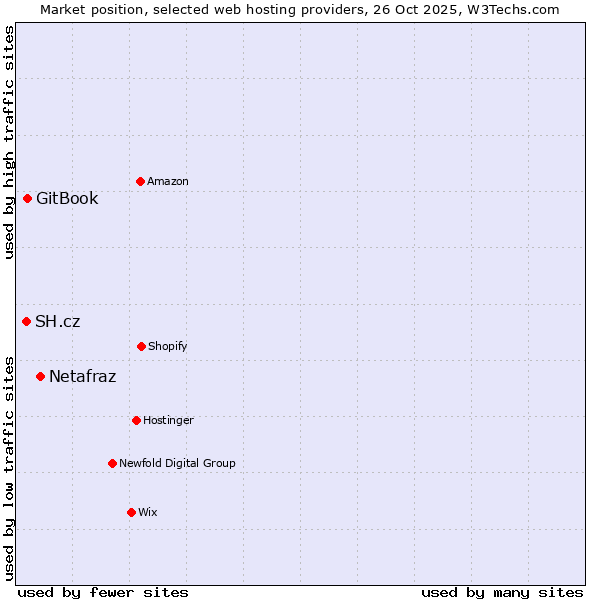 Market position of Netafraz vs. SH.cz vs. GitBook