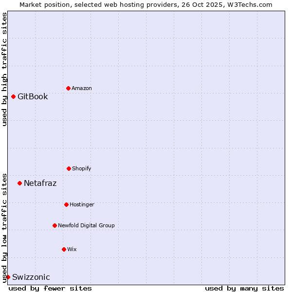 Market position of Netafraz vs. GitBook vs. Swizzonic