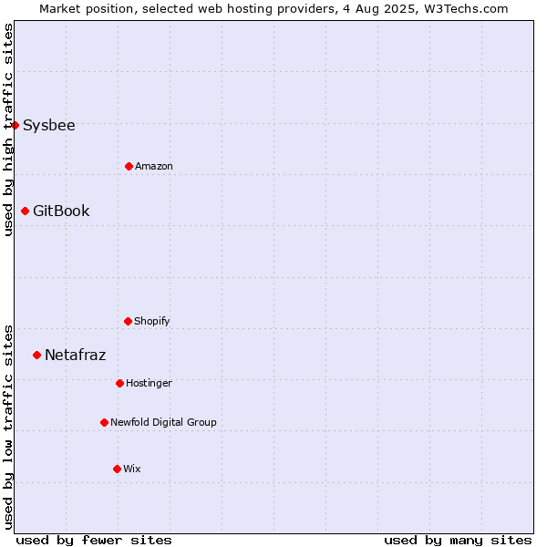 Market position of Netafraz vs. GitBook vs. Sysbee