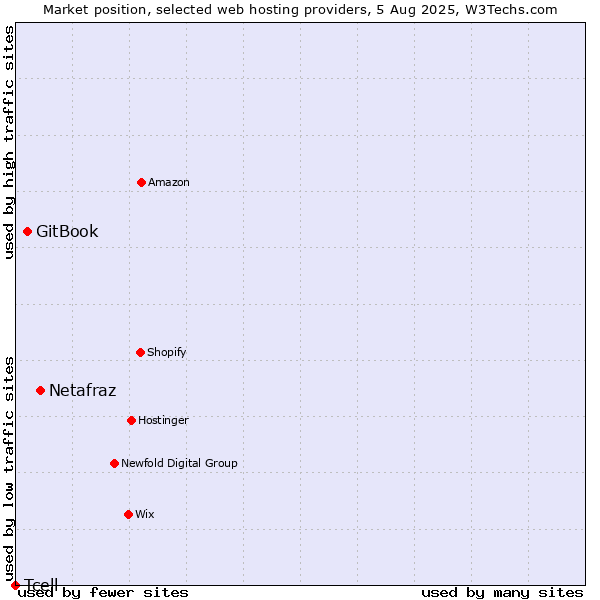 Market position of Netafraz vs. GitBook vs. Tcell