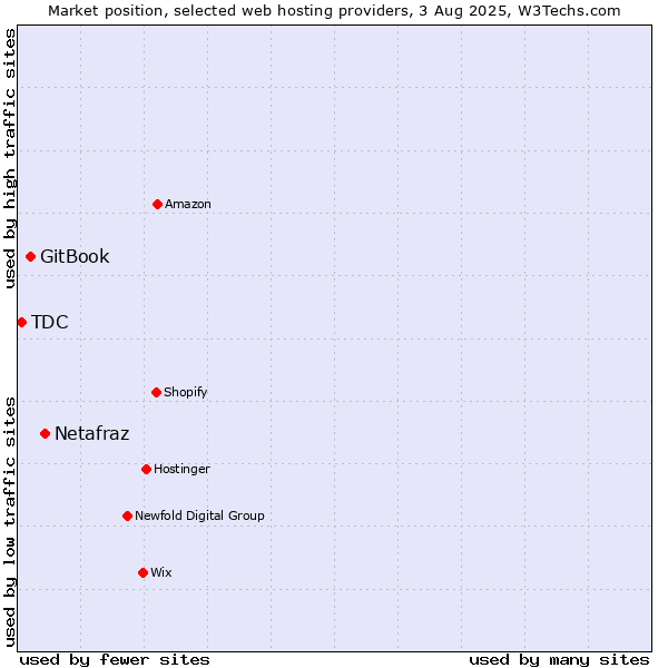 Market position of Netafraz vs. GitBook vs. TDC