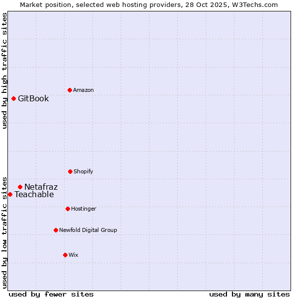Market position of Netafraz vs. GitBook vs. Teachable