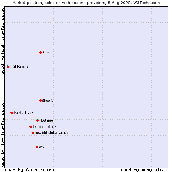 Market position of team.blue vs. Netafraz vs. GitBook