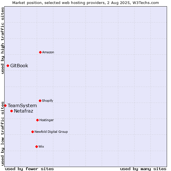 Market position of Netafraz vs. GitBook vs. TeamSystem