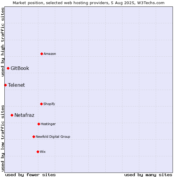 Market position of Netafraz vs. GitBook vs. Telenet