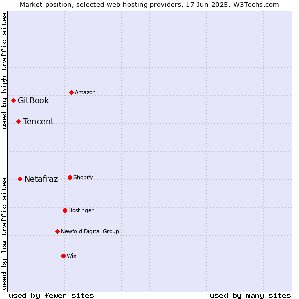Market position of Netafraz vs. Tencent vs. GitBook