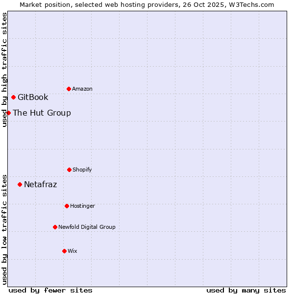 Market position of Netafraz vs. GitBook vs. The Hut Group