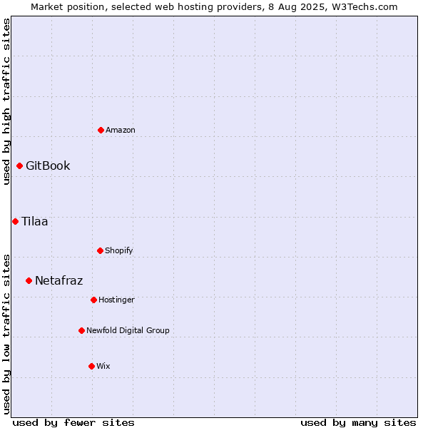 Market position of Netafraz vs. GitBook vs. Tilaa