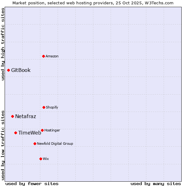 Market position of TimeWeb vs. Netafraz vs. GitBook