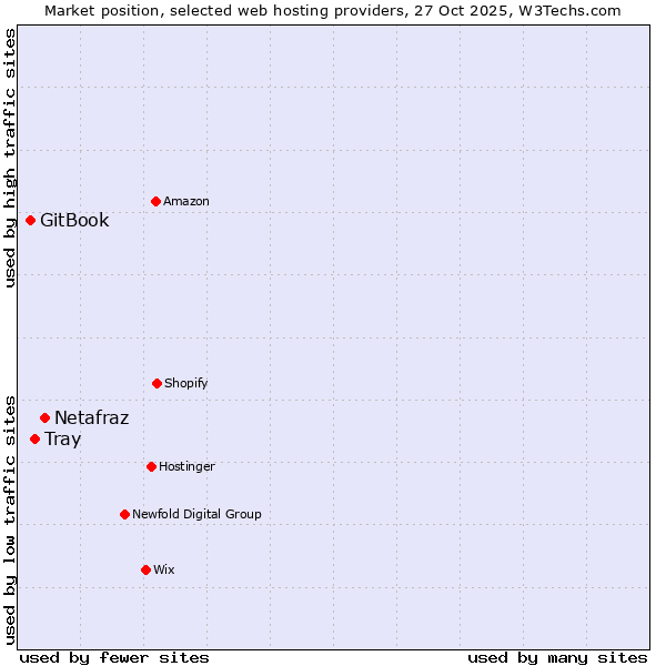 Market position of Netafraz vs. Tray vs. GitBook