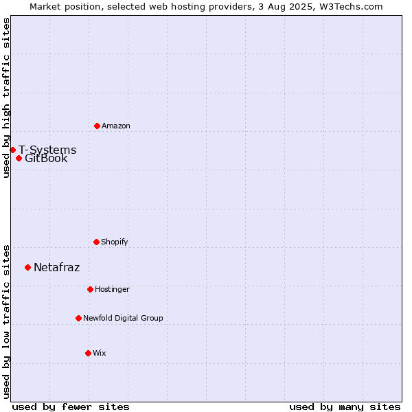Market position of Netafraz vs. GitBook vs. T-Systems