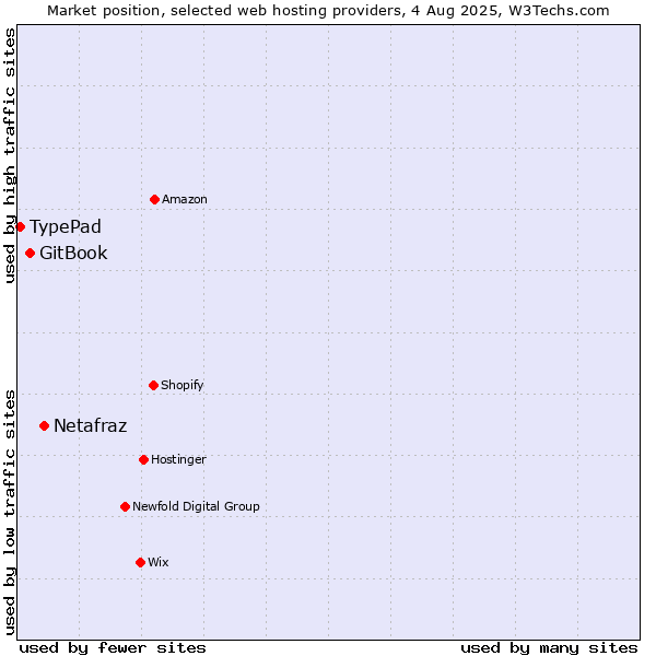 Market position of Netafraz vs. GitBook vs. TypePad