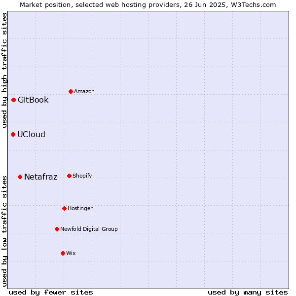 Market position of Netafraz vs. GitBook vs. UCloud