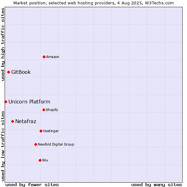 Market position of Netafraz vs. GitBook vs. Unicorn Platform