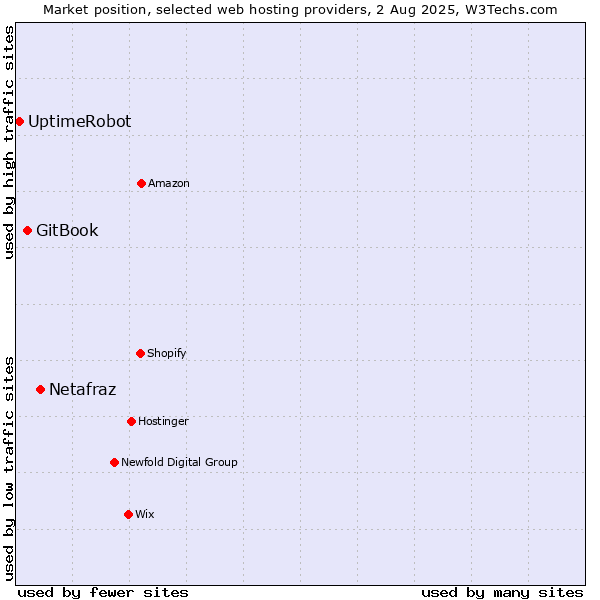 Market position of Netafraz vs. GitBook vs. UptimeRobot