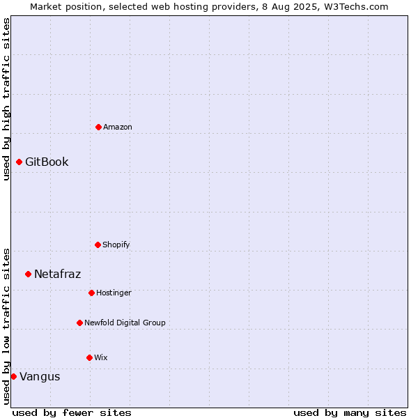 Market position of Netafraz vs. GitBook vs. Vangus