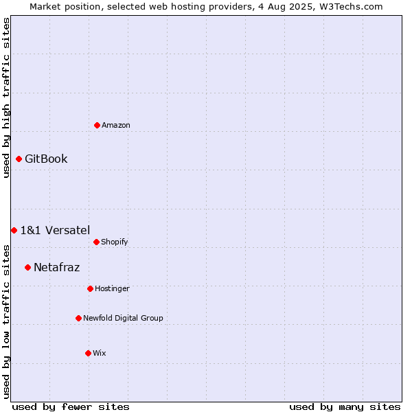 Market position of Netafraz vs. GitBook vs. 1&1 Versatel