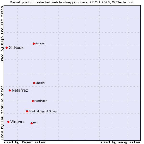Market position of Netafraz vs. Vimexx vs. GitBook