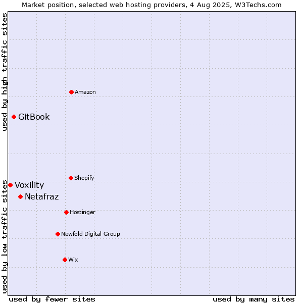 Market position of Netafraz vs. GitBook vs. Voxility