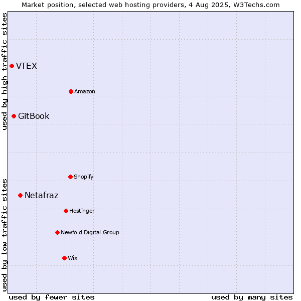 Market position of Netafraz vs. GitBook vs. VTEX