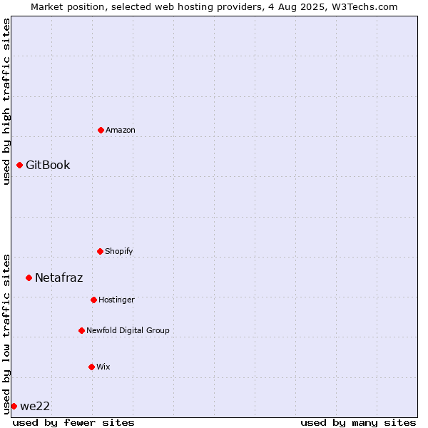 Market position of Netafraz vs. GitBook vs. we22