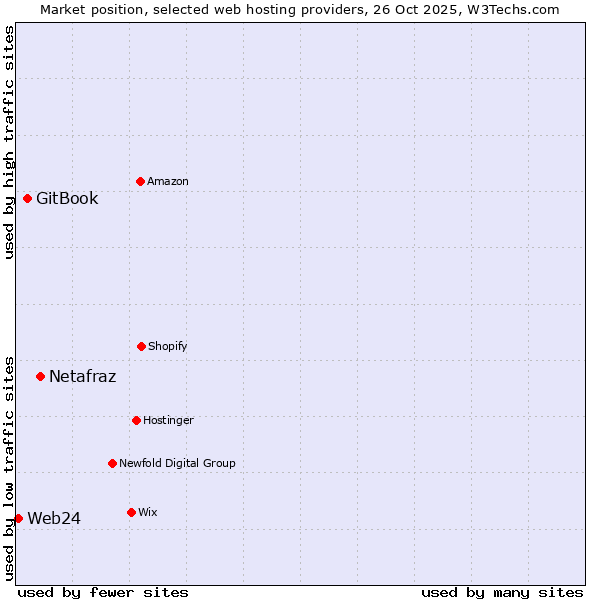 Market position of Netafraz vs. GitBook vs. Web24