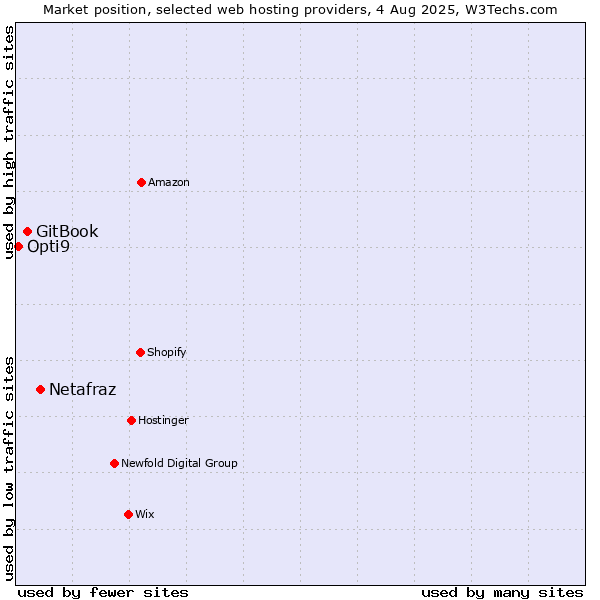 Market position of Netafraz vs. GitBook vs. Opti9