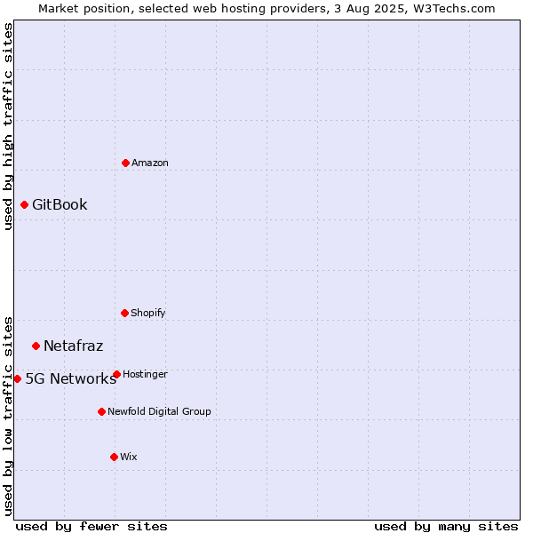 Market position of Netafraz vs. GitBook vs. 5G Networks