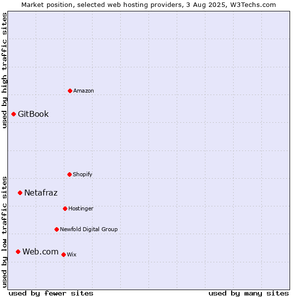 Market position of Netafraz vs. Web.com vs. GitBook