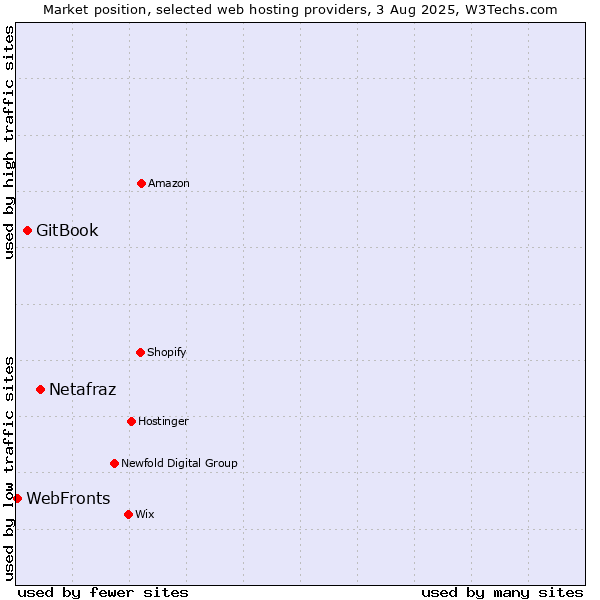 Market position of Netafraz vs. GitBook vs. WebFronts