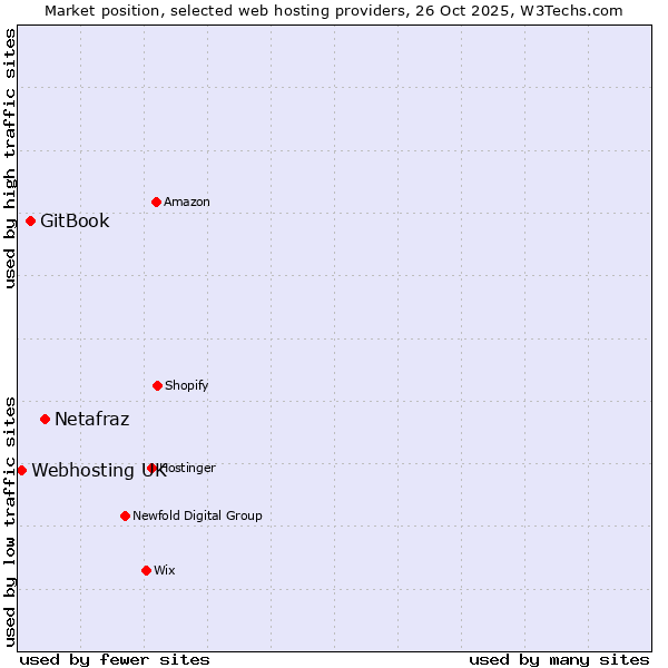 Market position of Netafraz vs. GitBook vs. Webhosting UK