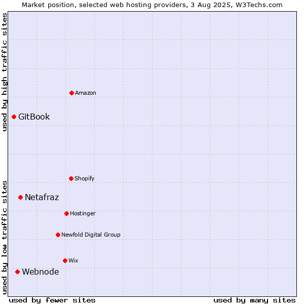 Market position of Netafraz vs. Webnode vs. GitBook