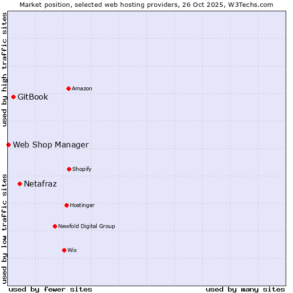 Market position of Netafraz vs. GitBook vs. Web Shop Manager