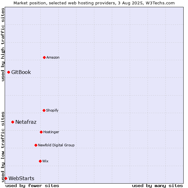 Market position of Netafraz vs. GitBook vs. WebStarts