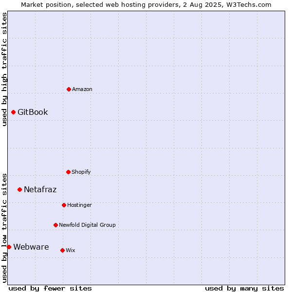 Market position of Netafraz vs. GitBook vs. Webware