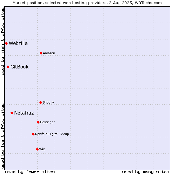 Market position of Netafraz vs. GitBook vs. Webzilla