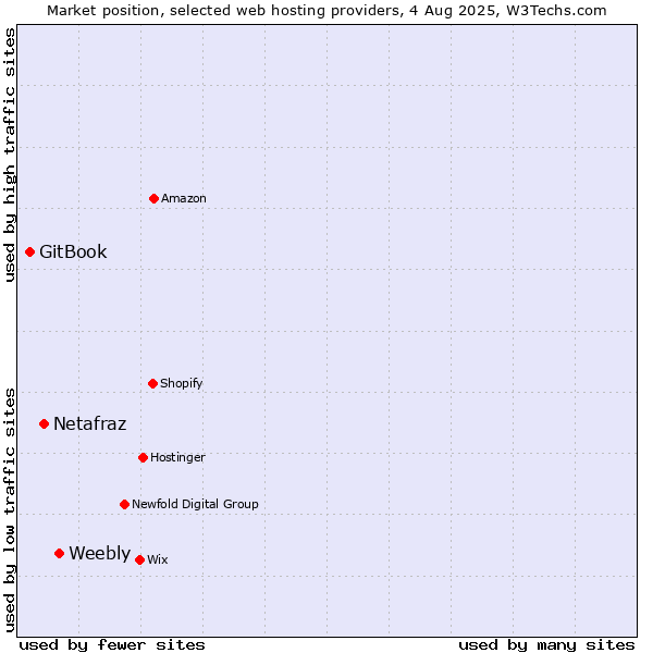 Market position of Weebly vs. Netafraz vs. GitBook
