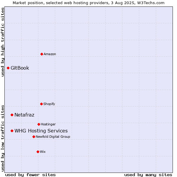 Market position of Netafraz vs. WHG Hosting Services vs. GitBook