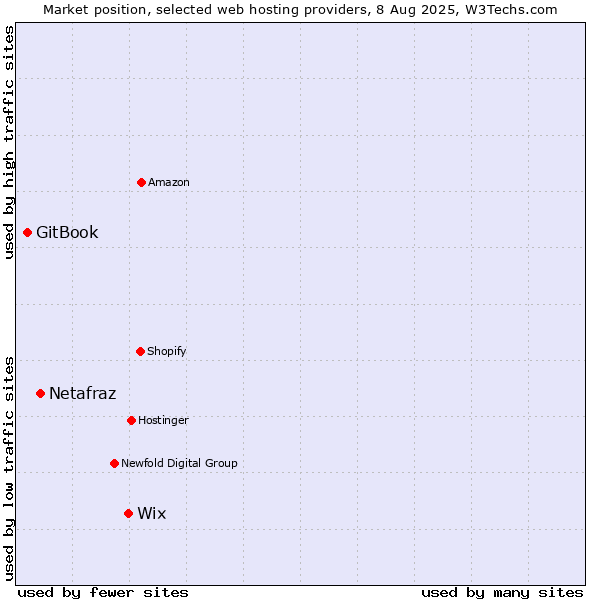 Market position of Wix vs. Netafraz vs. GitBook