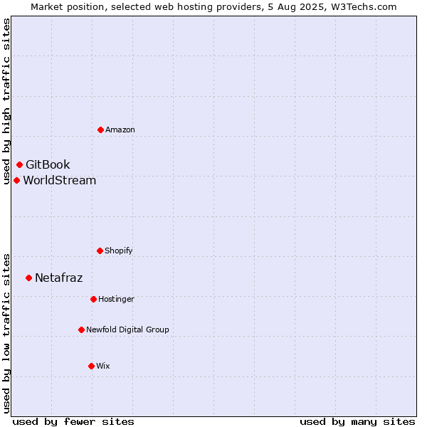 Market position of Netafraz vs. GitBook vs. WorldStream