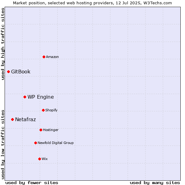 Market position of WP Engine vs. Netafraz vs. GitBook