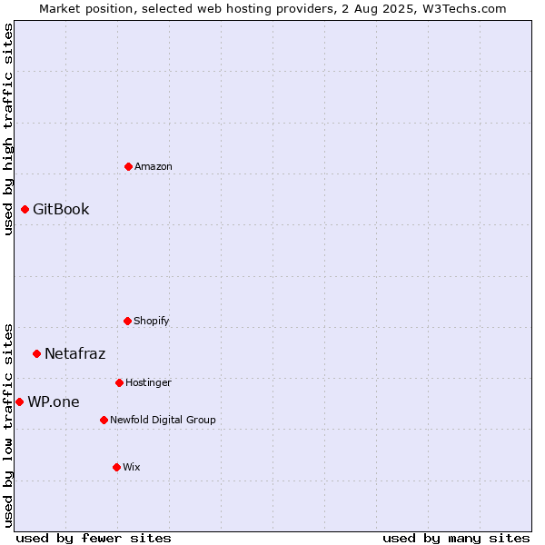 Market position of Netafraz vs. GitBook vs. WP.one
