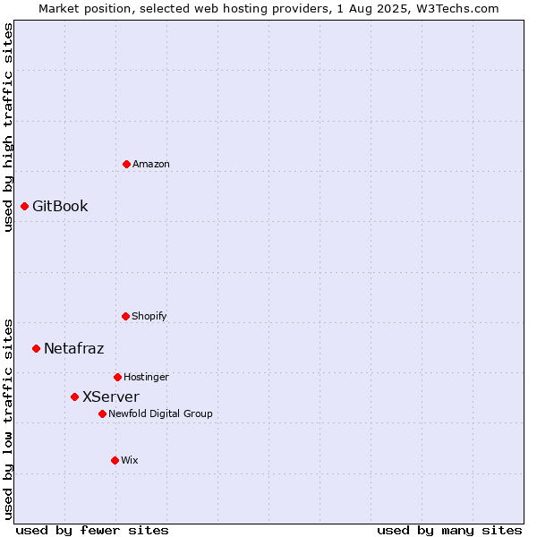 Market position of XServer vs. Netafraz vs. GitBook