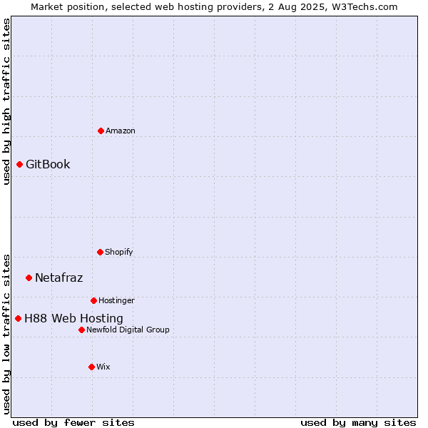 Market position of Netafraz vs. GitBook vs. H88 Web Hosting